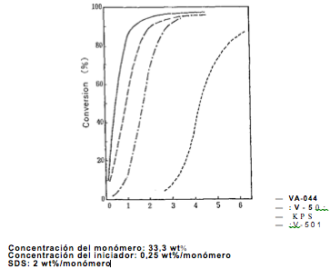 Comparación de los iniciadores hidrosolubles en la polimerización por emulsión