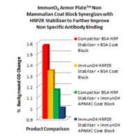 Armor Plate Non Mammalian Protein Coat Block and Diluent™