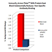 Armor Plate Non Milk Protein Coat Block and Diluent™ (Bovine Serum Free)