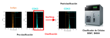 Clasificación de exosomas capturados por PS mediante citometría de flujo.