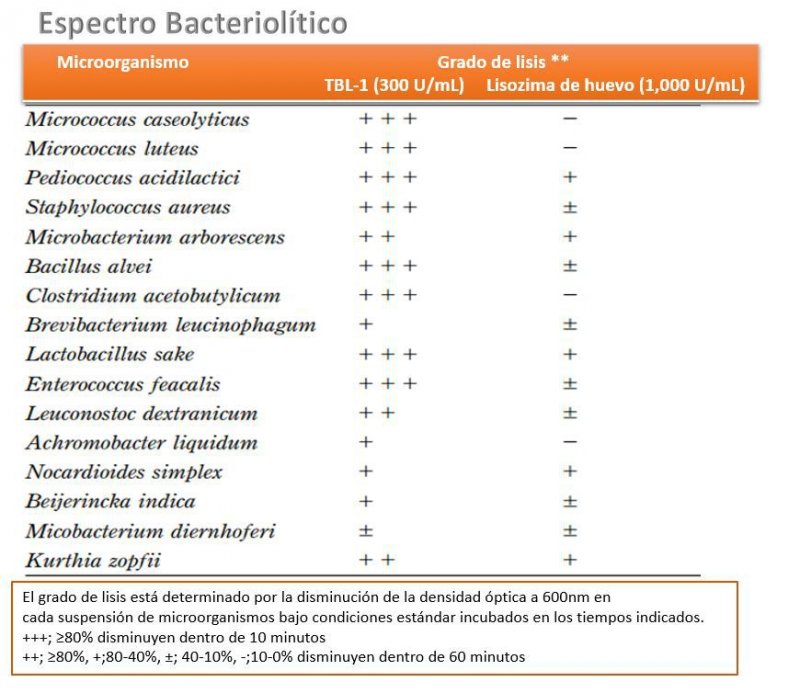 Espectro Bacteriolítico